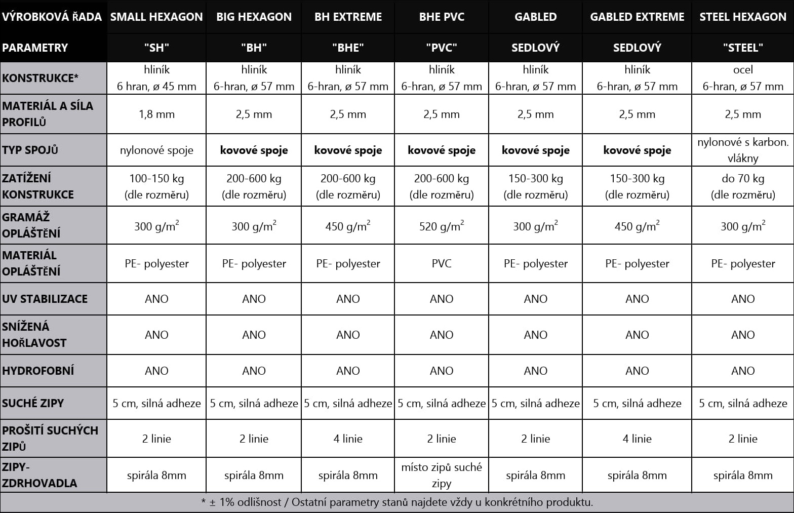 18.8. aktulizace tab. parametrů